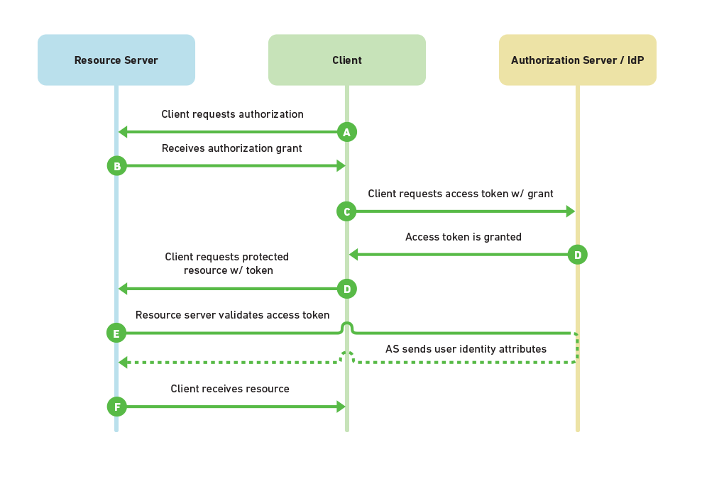OAuth2 Protocol flow