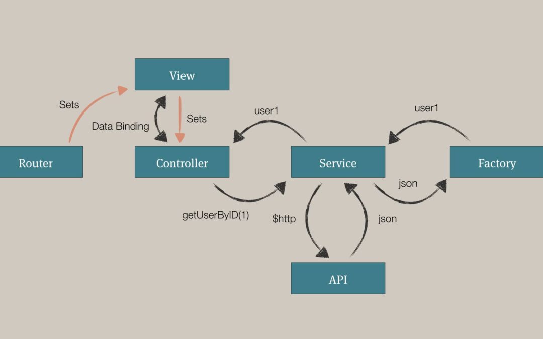 AngularJS Services and Factories Done Right